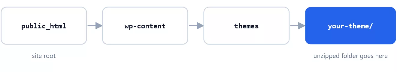 Where to upload a theme folder with FTP