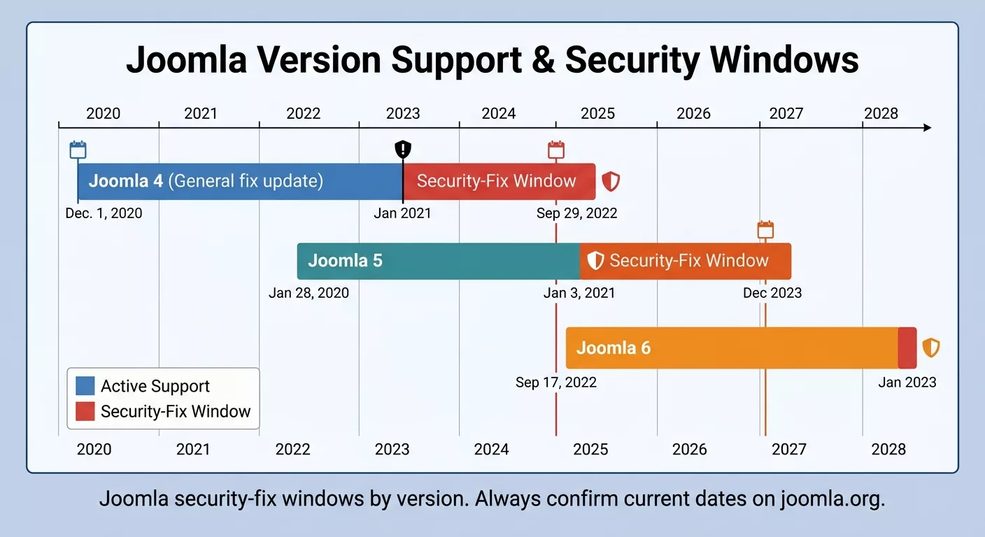 Joomla 4, 5 and 6 support windows and security fix end dates