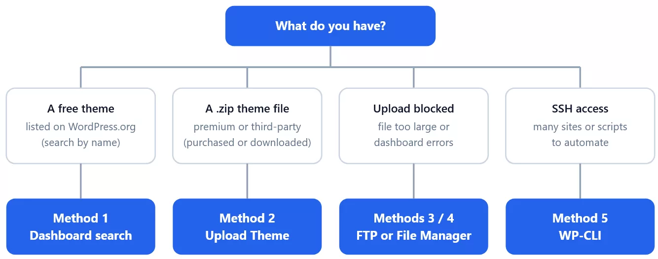 Decision chart: free theme from WordPress.org uses the dashboard search; ZIP file uses Upload Theme; upload fails or file too large uses FTP; server access and automation uses WP-CLI