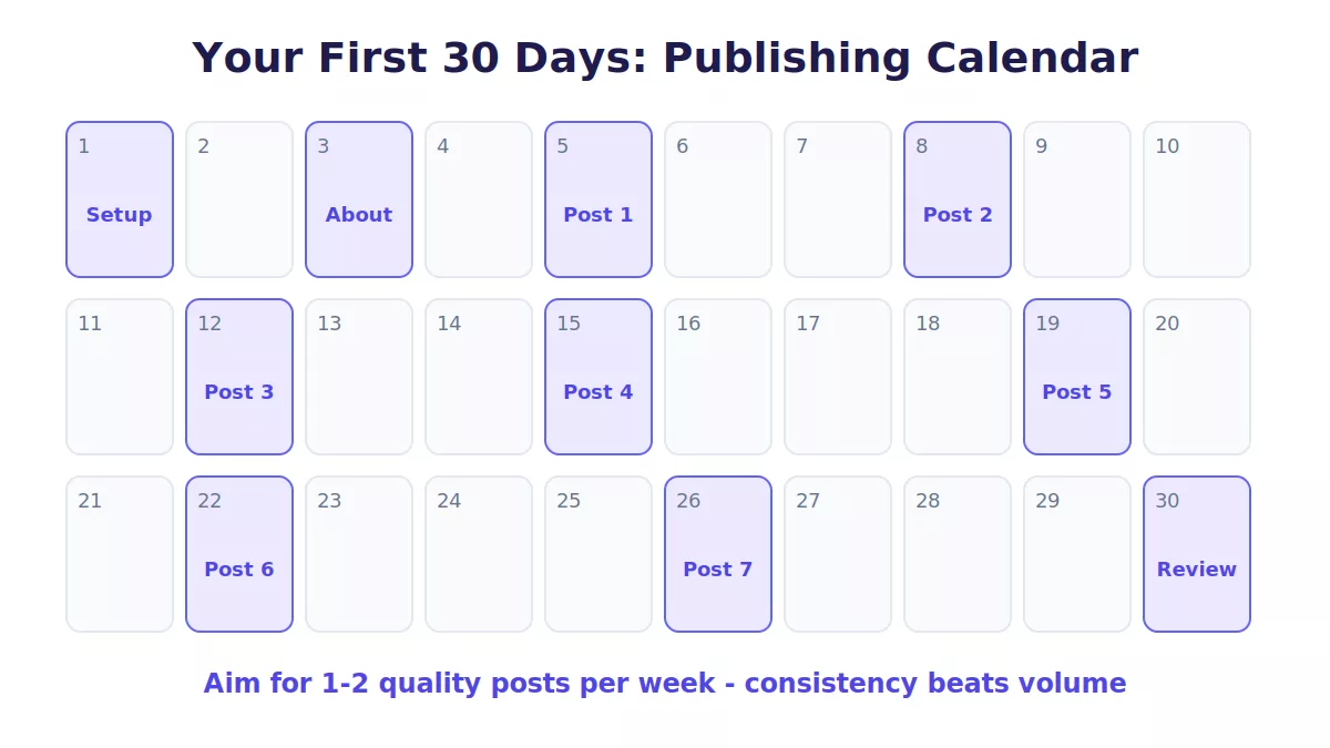 30 day blog publishing calendar showing setup, about page and seven posts