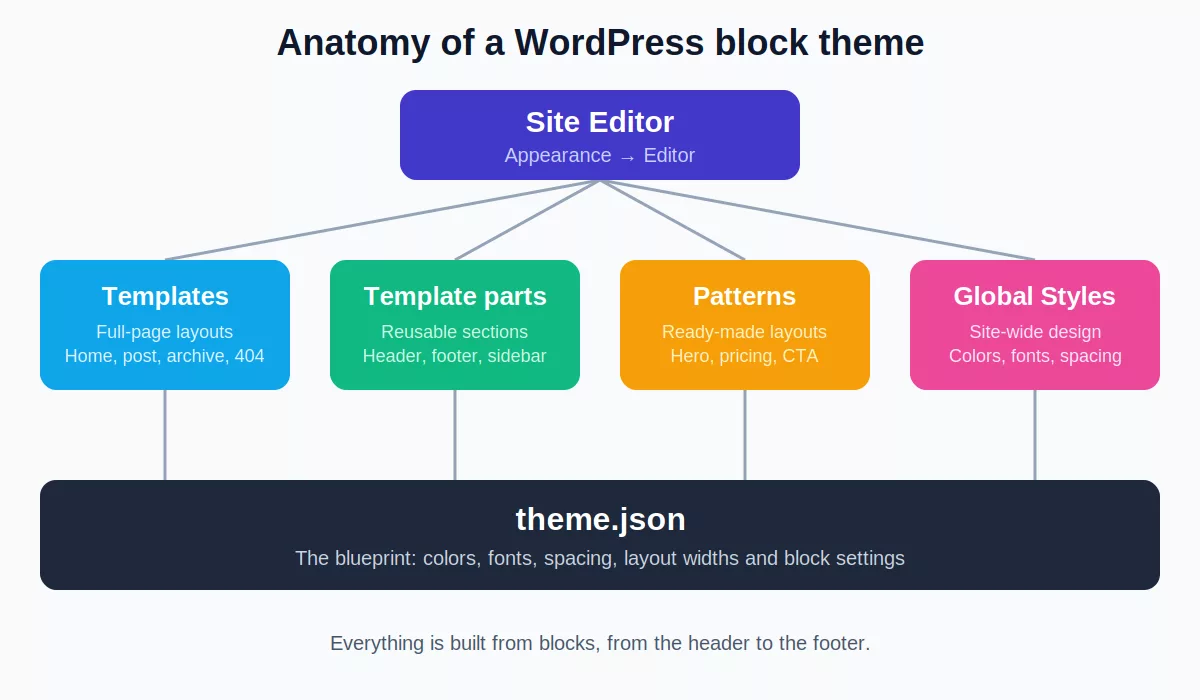 Diagram showing the anatomy of a WordPress block theme: the Site Editor connects templates, template parts, patterns and global styles, all driven by theme.json
