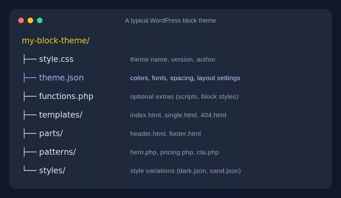 Folder structure of a WordPress block theme showing style.css, theme.json, templates, parts, patterns and styles directories
