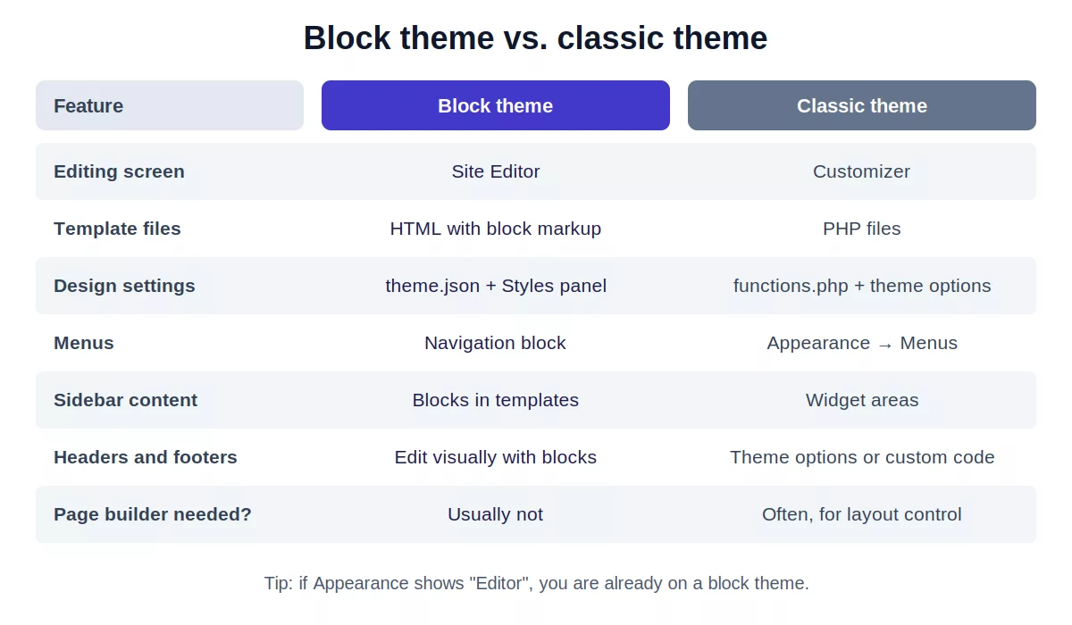 Comparison chart of a block theme versus a classic theme covering editing screen, template files, settings, menus, sidebars and page builders