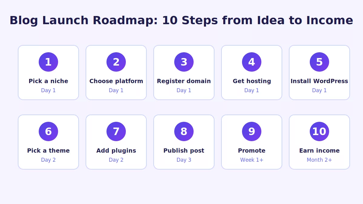 Blog launch roadmap showing 10 steps from choosing a niche to earning income