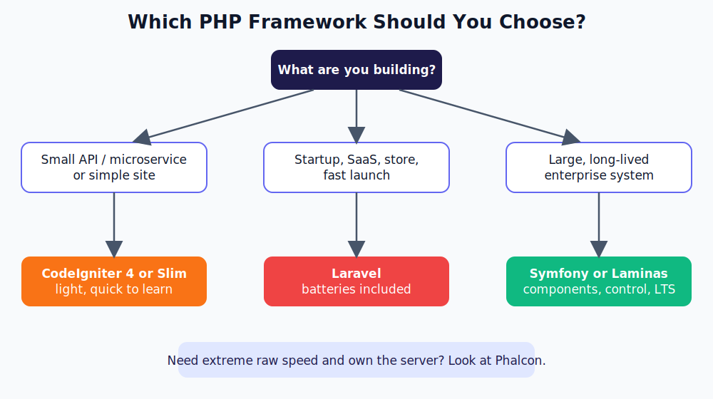Flowchart showing how to choose a PHP framework based on project type