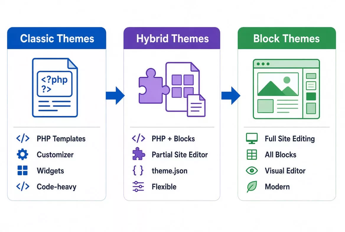 Diagram comparing classic, hybrid and block WordPress theme editing systems