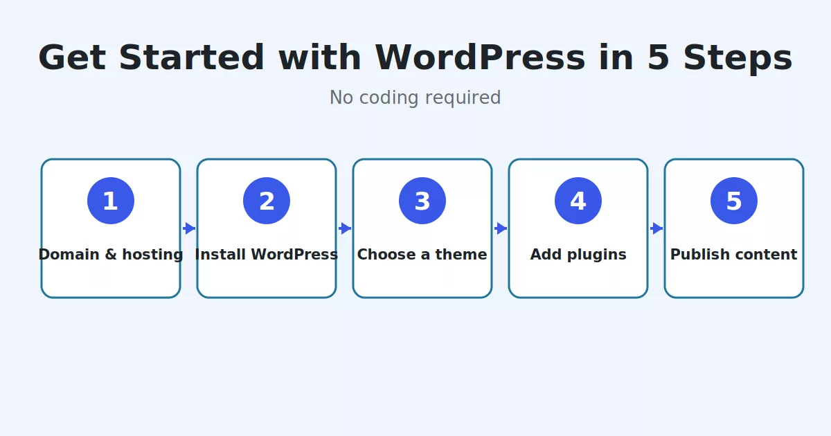 5 steps to get started with WordPress