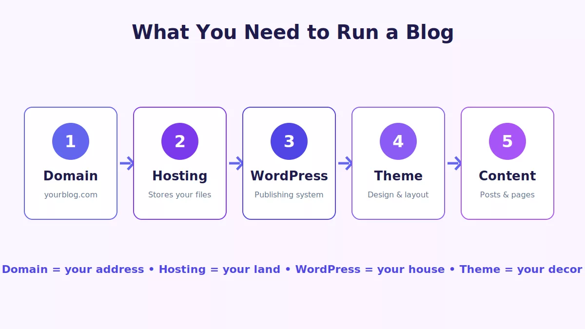 Diagram of the five parts of a blog: domain, hosting, WordPress, theme and content