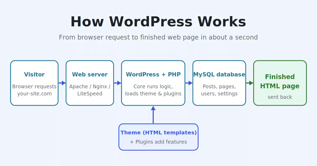 Diagram showing how WordPress works: visitor, web server, PHP, MySQL database and theme