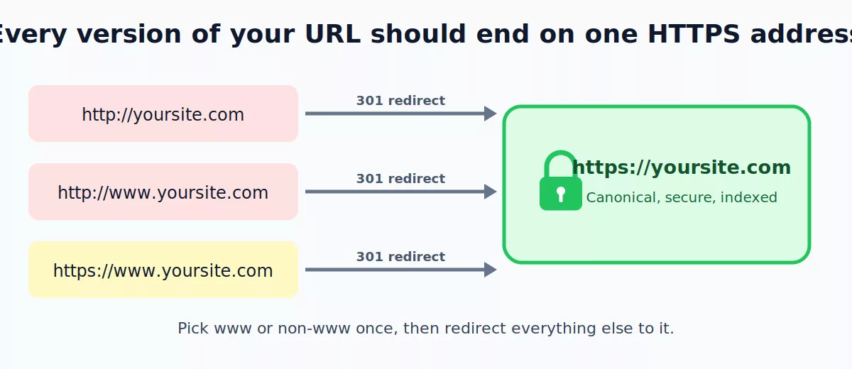 Flow showing http and www variants redirecting with 301 to a single https URL