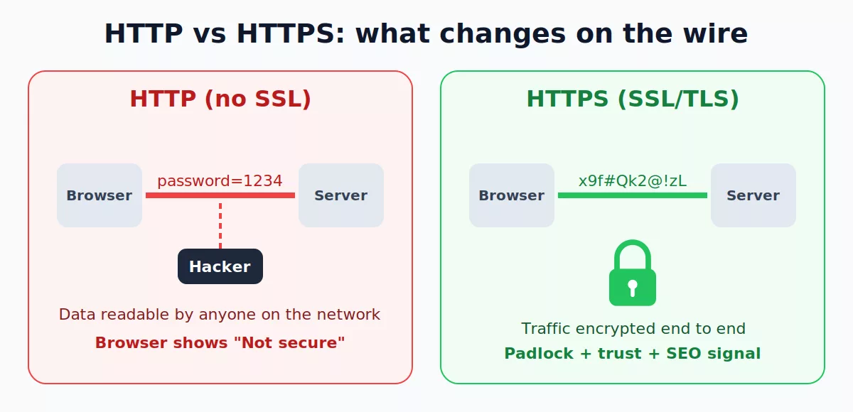 Diagram comparing HTTP traffic readable by a hacker with encrypted HTTPS traffic