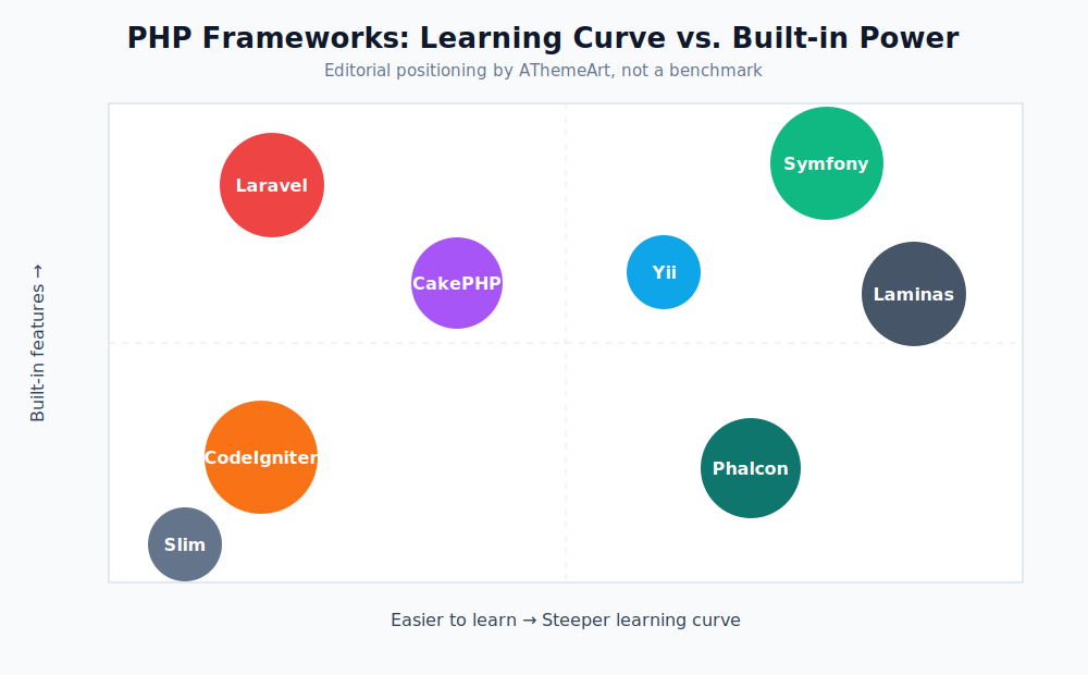 Chart comparing popular PHP frameworks by learning curve and built-in features