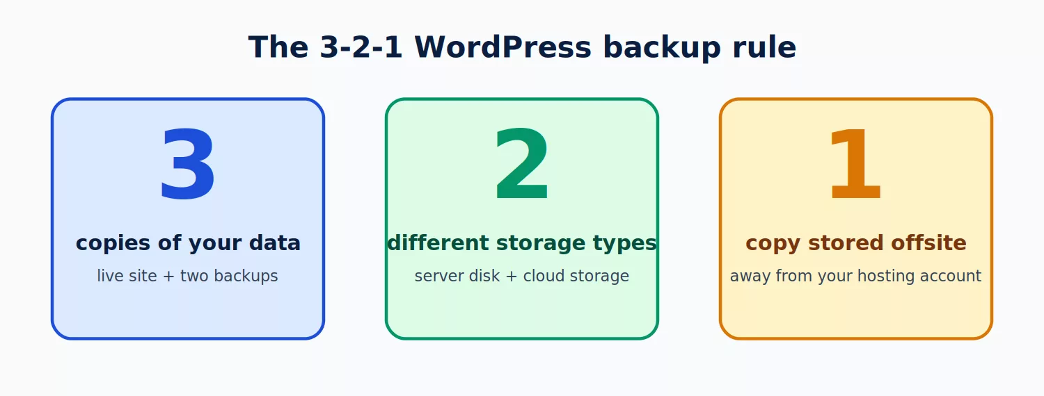3-2-1 backup rule: 3 copies, 2 storage types, 1 offsite copy