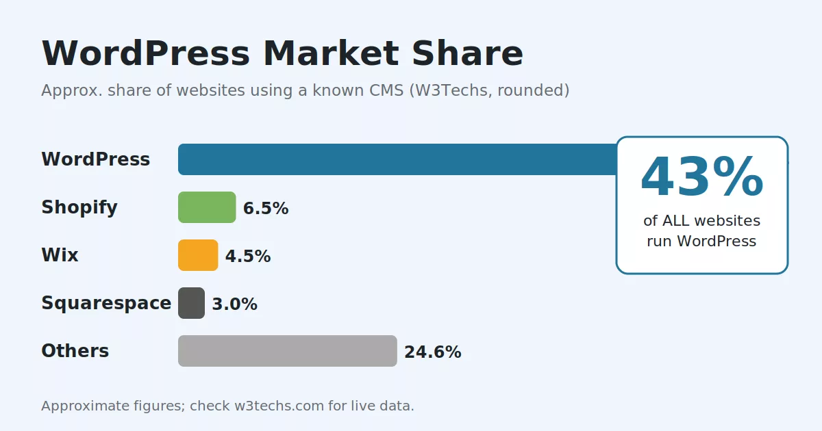 WordPress CMS market share compared with Shopify, Wix and Squarespace
