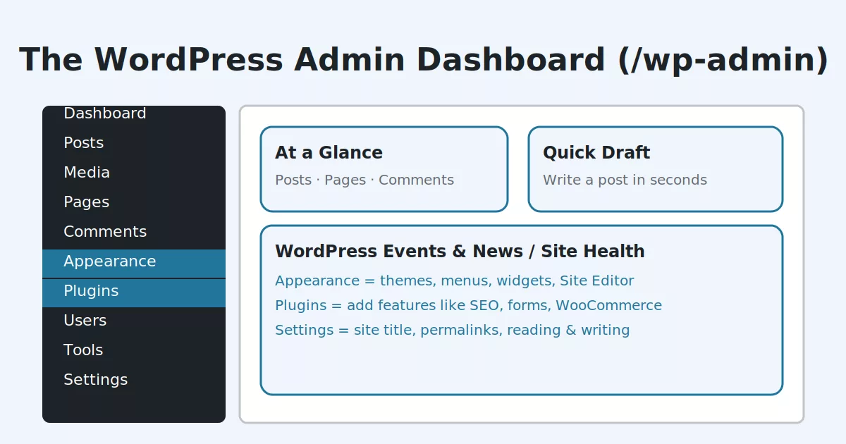 WordPress admin dashboard menu explained