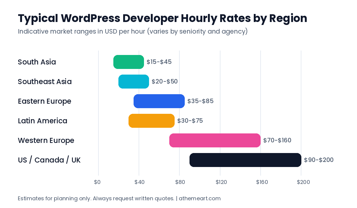 Bar chart of typical WordPress developer hourly rates by region from South Asia to US, Canada and UK