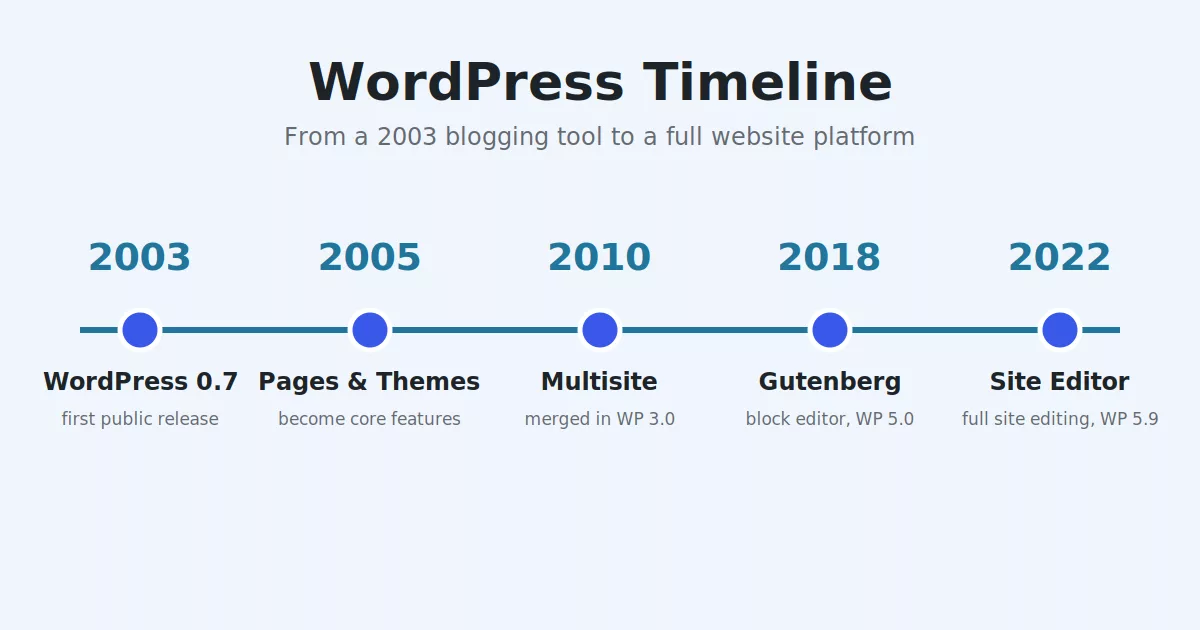 WordPress history timeline from 2003 to the Site Editor