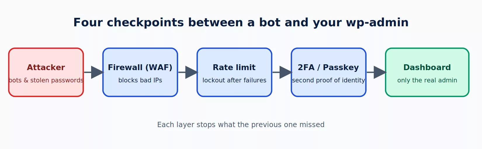 Login protection flow: attacker, firewall, rate limit, two-factor authentication, dashboard