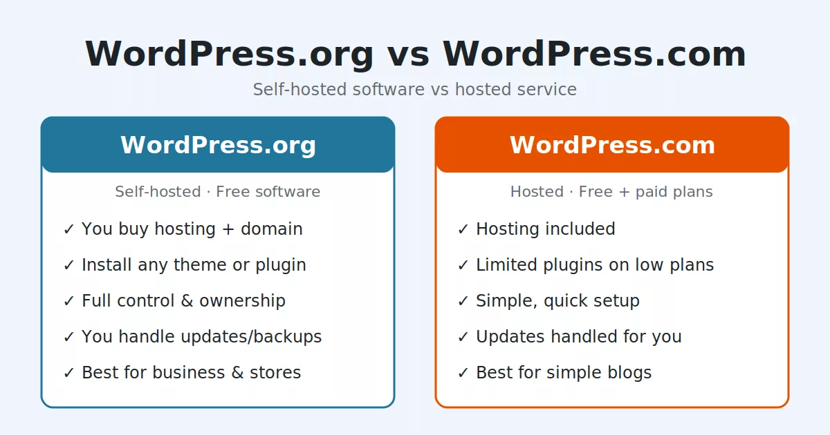 WordPress.org vs WordPress.com comparison infographic