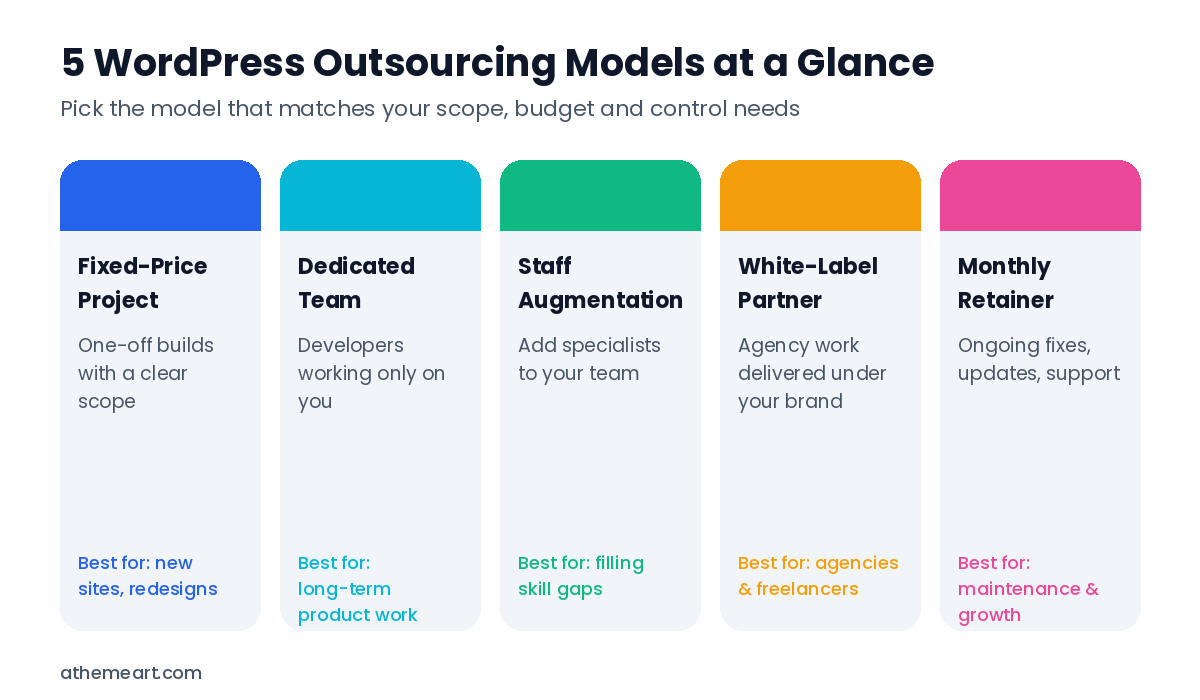 Infographic of 5 WordPress outsourcing models: fixed-price project, dedicated team, staff augmentation, white-label partner and monthly retainer