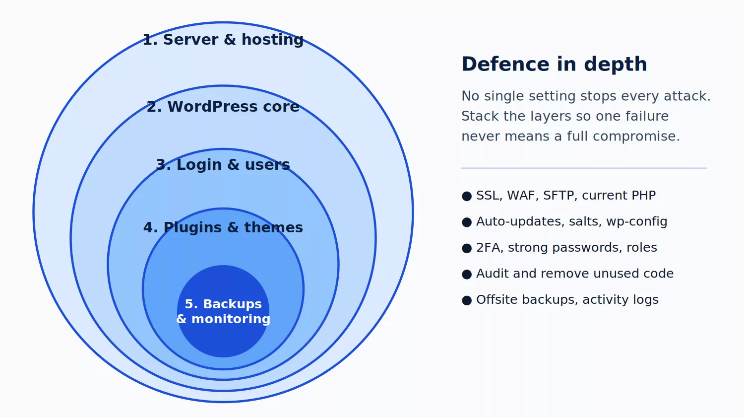 Layers of WordPress security: hosting, core, login, plugins and themes, backups and monitoring