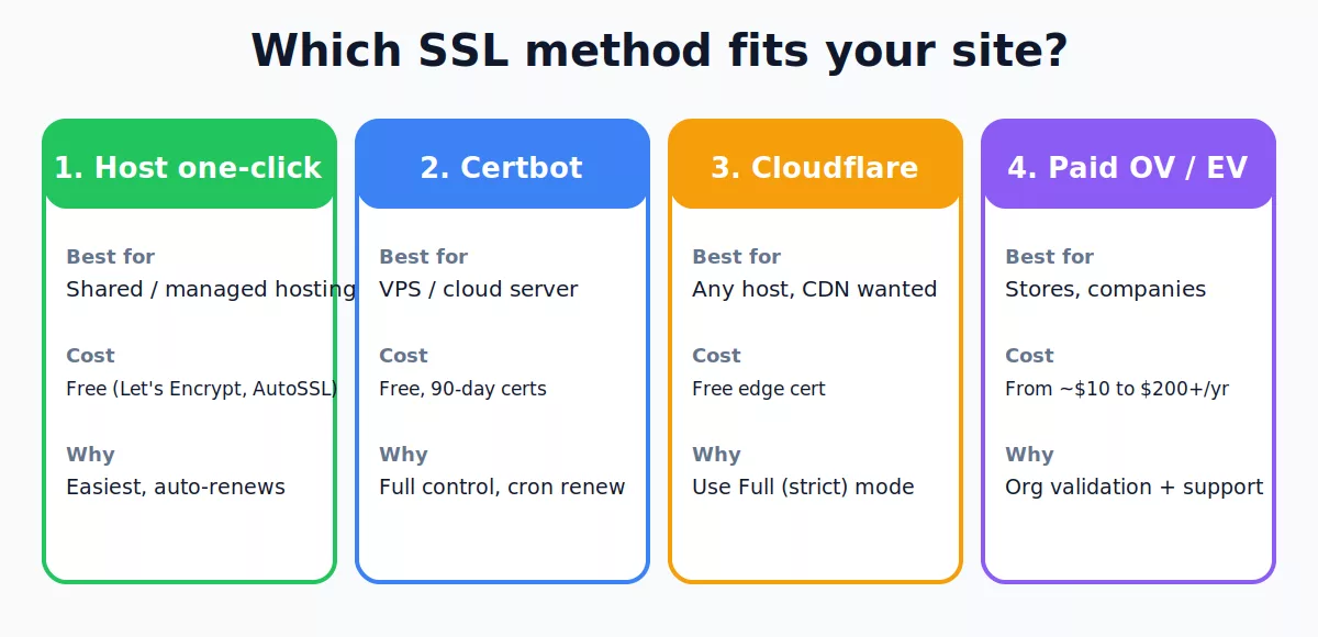 Comparison of four ways to install SSL on WordPress: host one-click, Certbot, Cloudflare and paid certificate