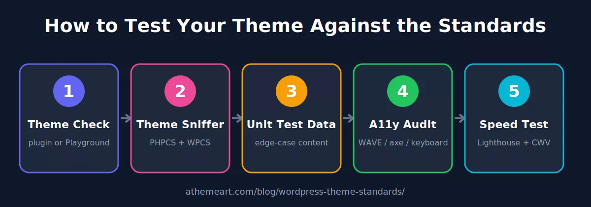 Five-step workflow to test a WordPress theme: Theme Check, Theme Sniffer, unit test data, accessibility audit and speed test